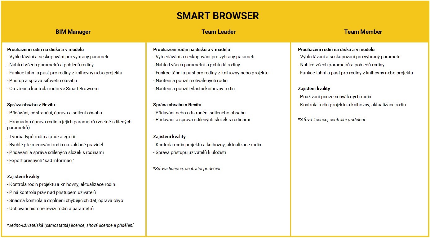 Smart Browser - role v BIM projektu