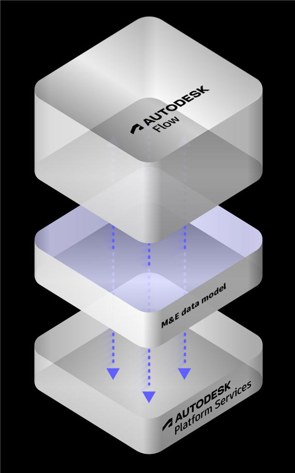 Autodesk Flow - oborový cloud nad M&E datovým modelem